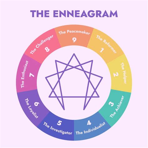 enneagram scores|Personality Types .